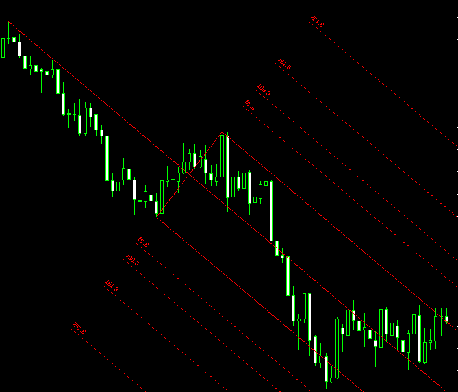 MetaTrader5 中的安德鲁分叉线